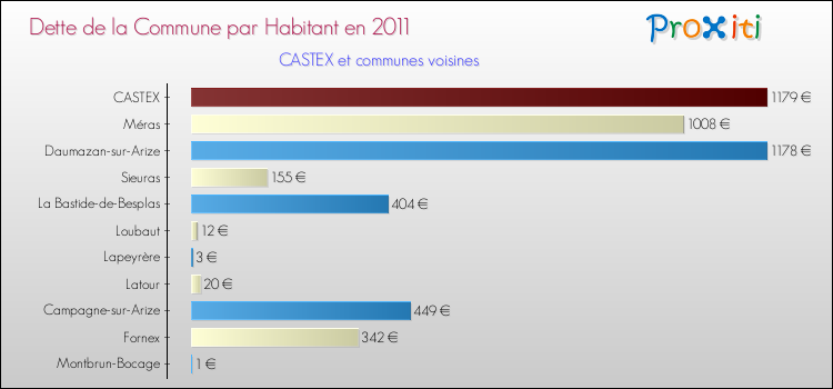 Dette par habitant de la commune en 2011 pour CASTEX et les communes proches Comparaison de la dette par habitant de la commune en 2011 pour CASTEX et les communes voisines
