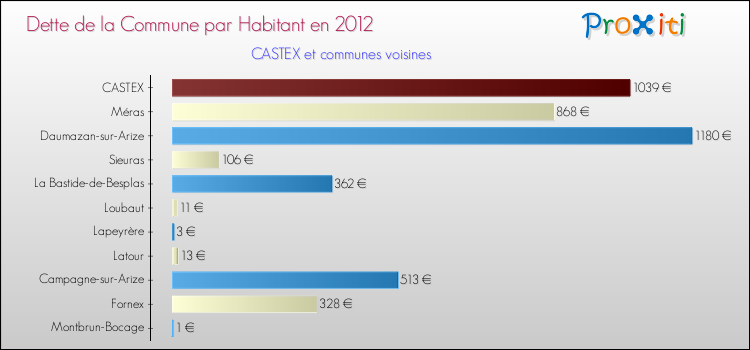 Dette par habitant de la commune en 2012 pour CASTEX et les communes proches Comparaison de la dette par habitant de la commune en 2012 pour CASTEX et les communes voisines