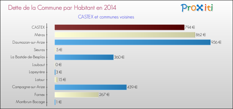 Dette par habitant de la commune en 2014 pour CASTEX et les communes proches Comparaison de la dette par habitant de la commune en 2014 pour CASTEX et les communes voisines