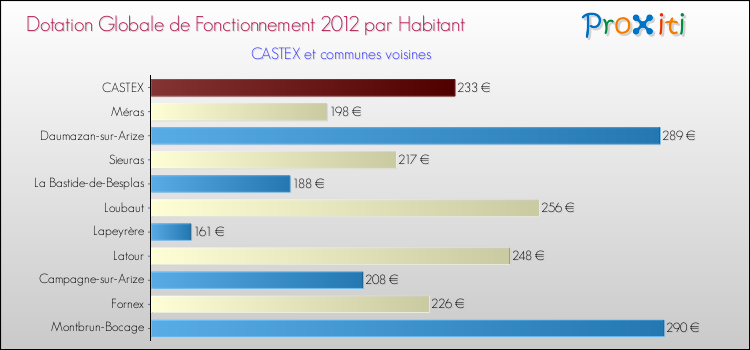 Montant des dotations globales de fonctionnement DGF par Habitant pour CASTEX et les communes proches Comparaison des des dotations globales de fonctionnement DGF par habitant pour CASTEX et les communes voisines