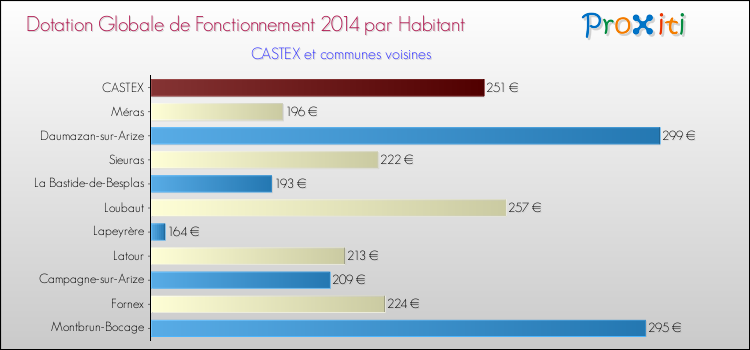 Montant des dotations globales de fonctionnement DGF par Habitant pour CASTEX et les communes proches en 2014. Comparaison des des dotations globales de fonctionnement DGF par habitant pour CASTEX et les communes voisines en 2014.