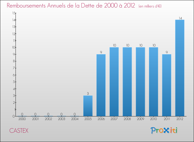 Evolution de l'annuité de la dette pour la commune de CASTEX de 2000 à 2012 Annuités de la dette pour CASTEX de 2000 à 2012