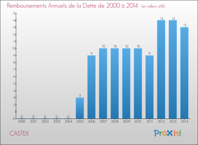 Evolution de l'annuité de la dette pour la commune de CASTEX de 2000 à 2014 Annuités de la dette pour CASTEX de 2000 à 2014