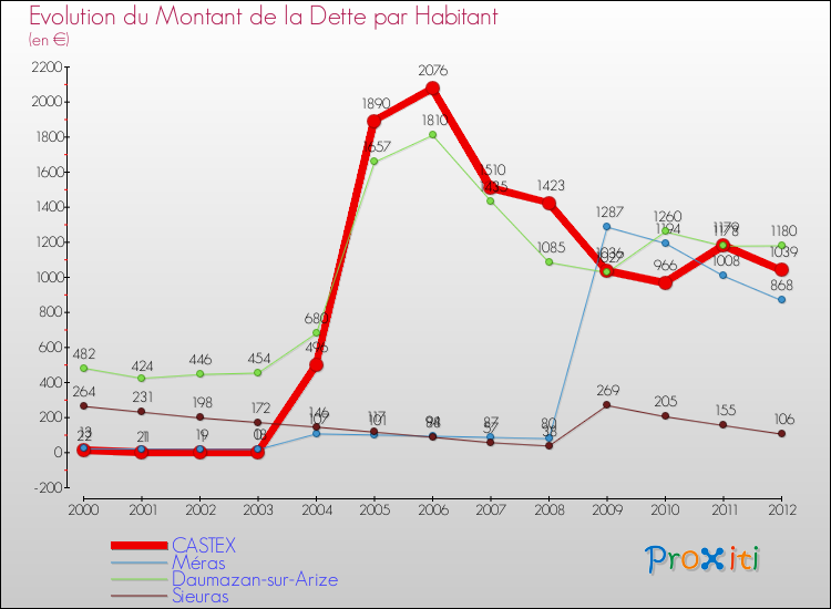Evolution de la dette par habitant pour la commune de CASTEX et les communes proches de 2000 à 2012 Comparaison de la dette par habitant pour CASTEX et les communes voisines de 2000 à 2012