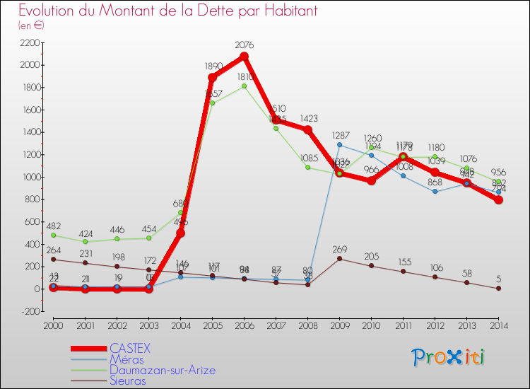 Evolution de la dette par habitant pour la commune de CASTEX et les communes proches de 2000 à 2014 Comparaison de la dette par habitant pour CASTEX et les communes voisines de 2000 à 2014