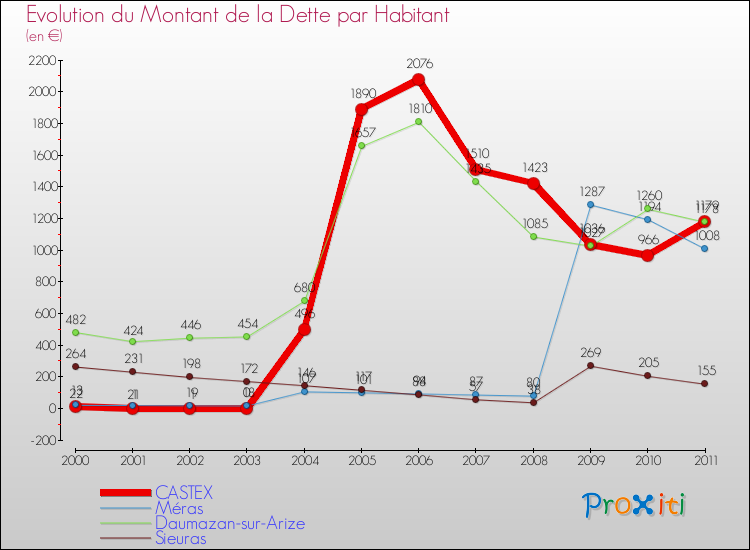 Evolution de la dette par habitant pour la commune de CASTEX et les communes proches Comparaison de la dette par habitant pour CASTEX et les communes voisines