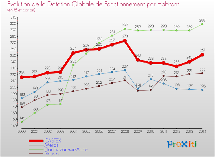 Evolution et montant de la dotation globale de fonctionnement par Habitant pour CASTEX et les communes proches de 2000 à 2014. Comparaison des dotations globales de fonctionnement par habitant pour CASTEX et les communes voisines de 2000 à 2014.