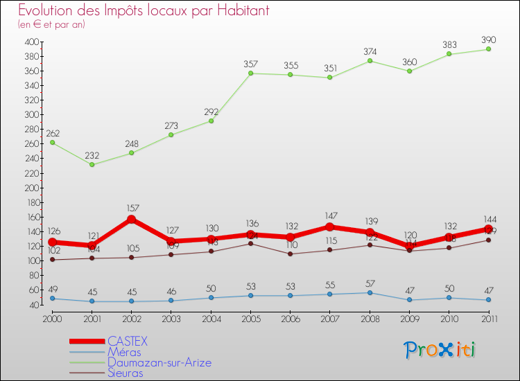 Evolution et montant des impôts locaux par Habitant pour CASTEX et les communes proches Comparaison des impôts locaux par habitant pour CASTEX et les communes voisines