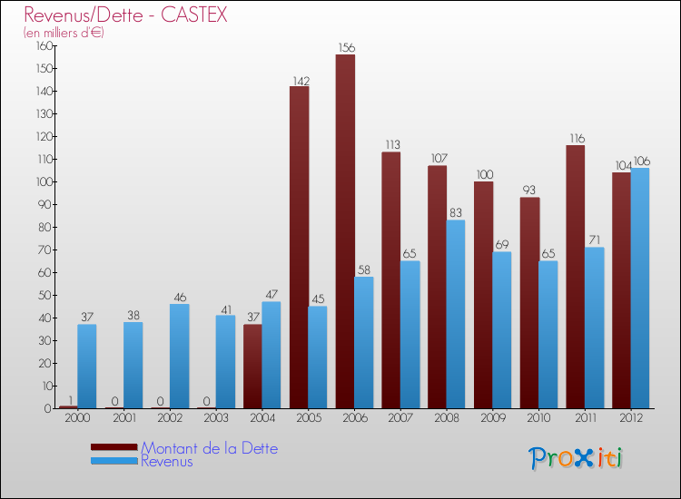 Evolution comparée de la dette et des revenus pour la commune de CASTEX de 2000 à 2012 Comparaison de la dette et des revenus pour CASTEX de 2000 à 2012
