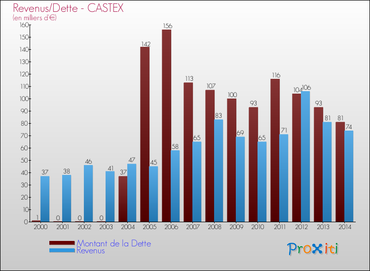 Evolution comparée de la dette et des revenus pour la commune de CASTEX de 2000 à 2014 Comparaison de la dette et des revenus pour CASTEX de 2000 à 2014
