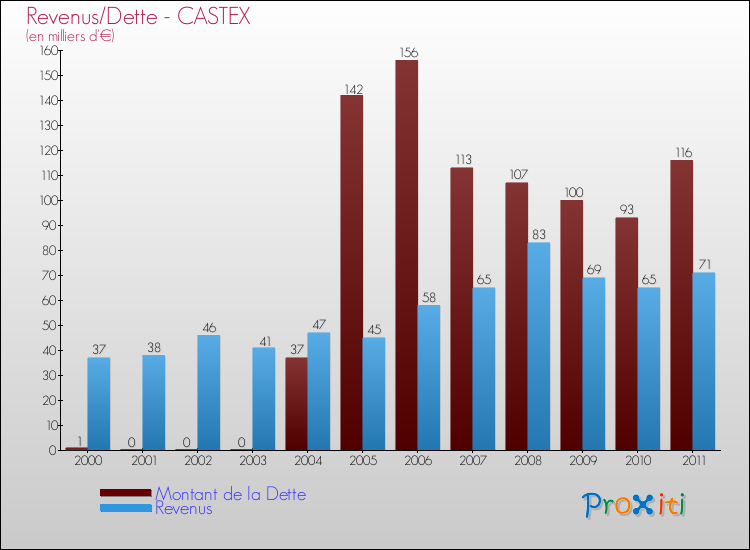 Evolution comparée de la dette et des revenus pour la commune de CASTEX de 2000 à 2011 Comparaison de la dette et des revenus pour CASTEX de 2000 à 2011