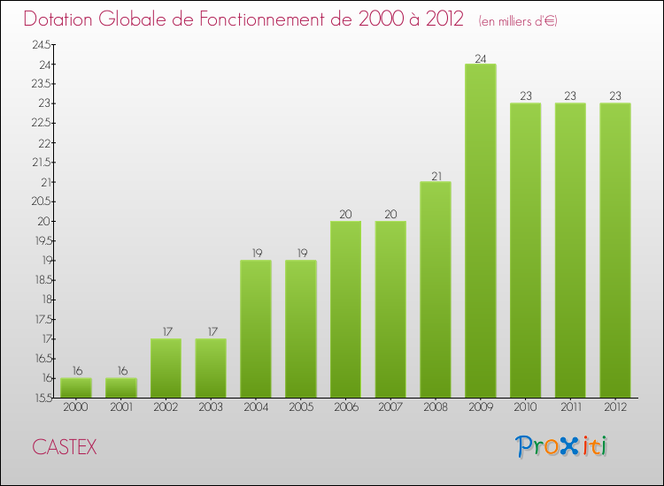 Evolution du montant de la Dotation Globale de Fonctionnement pour la commune de CASTEX de 2000 à 2012 Evolution du montant de la Dotation Globale de Fonctionnement pour CASTEX de 2000 à 2012