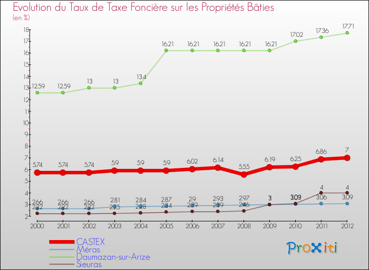 Evolution du taux de la taxe foncière sur le bati pour CASTEX et les communes proches de 2000 à 2012 Comparaison des taux de taxe foncière sur le bati pour CASTEX et les communes voisines de 2000 à 2012