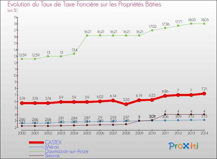 Evolution du taux de la taxe foncière sur le bati pour CASTEX et les communes proches de 2000 à 2014 Comparaison des taux de taxe foncière sur le bati pour CASTEX et les communes voisines de 2000 à 2014