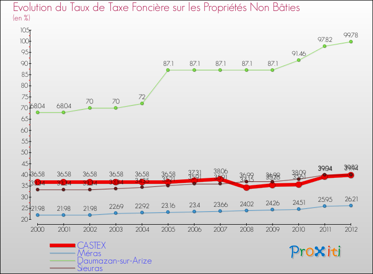 Evolution du taux de la taxe foncière sur les immeubles et terrains non batis pour CASTEX et les communes proches de 2000 à 2012 Comparaison des taux de la taxe foncière sur les immeubles et terrains non batis pour CASTEX et les communes voisines de 2000 à 2012