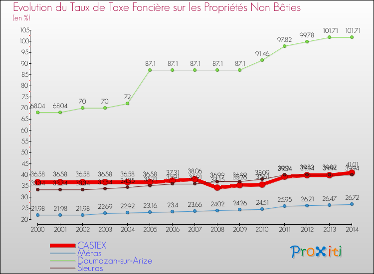 Evolution du taux de la taxe foncière sur les immeubles et terrains non batis pour CASTEX et les communes proches de 2000 à 2014 Comparaison des taux de la taxe foncière sur les immeubles et terrains non batis pour CASTEX et les communes voisines de 2000 à 2014