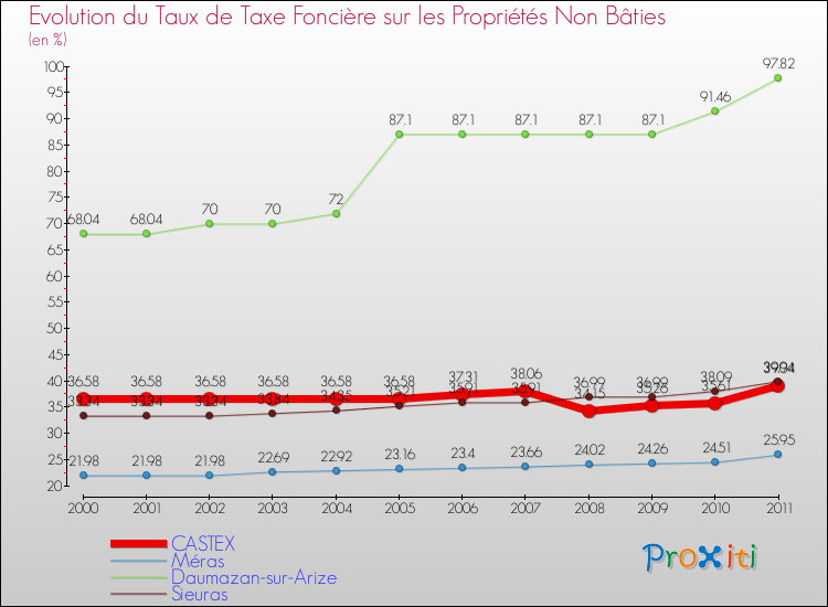 Evolution du taux de la taxe foncière sur les immeubles et terrains non batis pour CASTEX et les communes proches Comparaison des taux de la taxe foncière sur les immeubles et terrains non batis pour CASTEX et les communes voisines