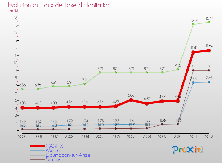 Evolution du taux de la taxe d'habitation pour CASTEX et les communes proches Comparaison des taux de la taxe d'habitation pour CASTEX et les communes voisines