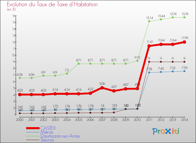 Evolution du taux de la taxe d'habitation pour CASTEX et les communes proches de 2000 à 2014 Comparaison des taux de la taxe d'habitation pour CASTEX et les communes voisines de 2000 à 2014