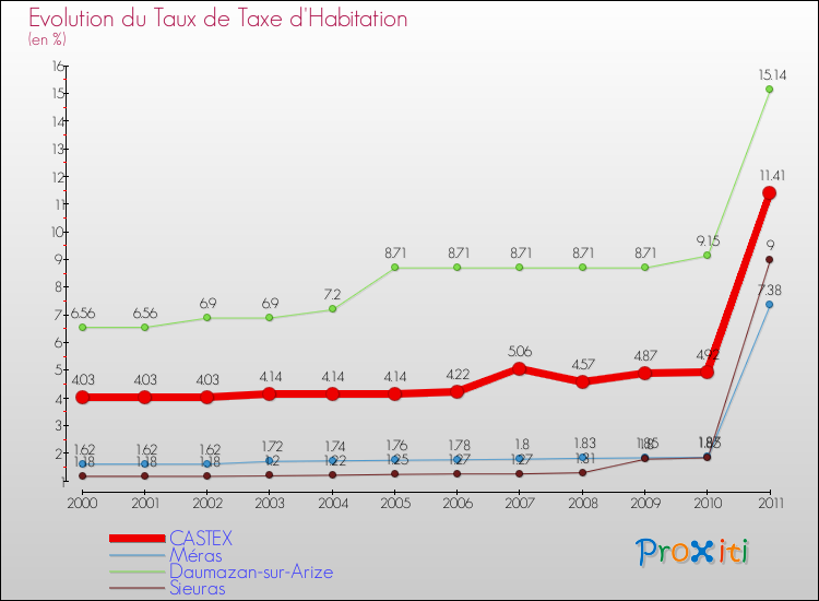 Evolution du taux de la taxe d'habitation pour CASTEX et les communes proches Comparaison des taux de la taxe d'habitation pour CASTEX et les communes voisines
