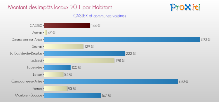 Montant des impôts locaux par Habitant pour CASTEX et les communes proches Comparaison des impôts locaux par habitant pour CASTEX et les communes voisines