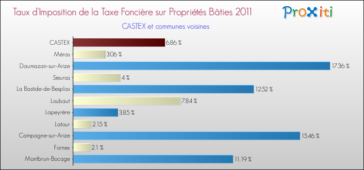 Taux d'imposition de la taxe foncière sur le bati 2011 pour CASTEX et les communes proches Comparaison des taux d'imposition de la taxe foncière sur le bati 2011 pour CASTEX et les communes voisines