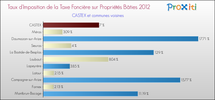 Taux d'imposition de la taxe foncière sur le bati 2012 pour CASTEX et les communes proches Comparaison des taux d'imposition de la taxe foncière sur le bati 2012 pour CASTEX et les communes voisines