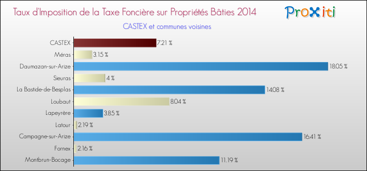 Taux d'imposition de la taxe foncière sur le bati 2014 pour CASTEX et les communes proches Comparaison des taux d'imposition de la taxe foncière sur le bati 2014 pour CASTEX et les communes voisines