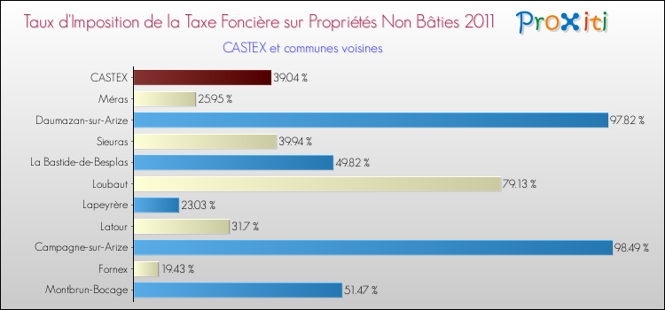 Taux d'imposition de la taxe foncière sur les immeubles et terrains non batis 2011 pour CASTEX et les communes proches Comparaison des taux d'imposition de la taxe foncière sur les immeubles et terrains non batis 2011 pour CASTEX et les communes voisines