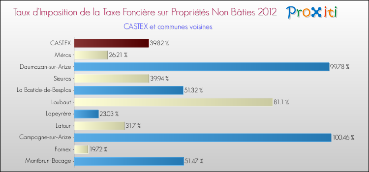Taux d'imposition de la taxe foncière sur les immeubles et terrains non batis 2012 pour CASTEX et les communes proches Comparaison des taux d'imposition de la taxe foncière sur les immeubles et terrains non batis 2012 pour CASTEX et les communes voisines