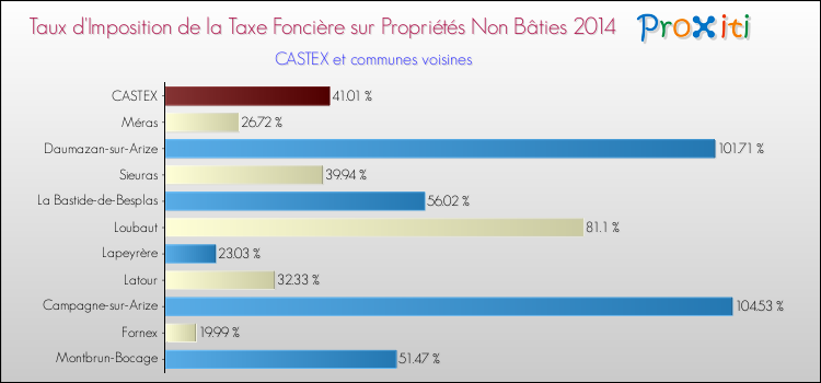 Taux d'imposition de la taxe foncière sur les immeubles et terrains non batis 2014 pour CASTEX et les communes proches Comparaison des taux d'imposition de la taxe foncière sur les immeubles et terrains non batis 2014 pour CASTEX et les communes voisines