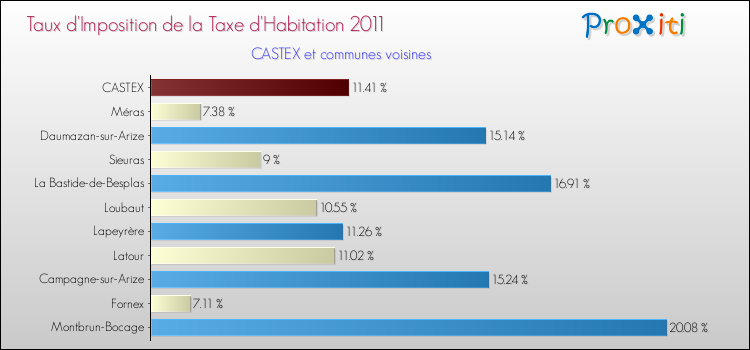 Taux d'imposition de la taxe d'habitation 2011 pour CASTEX et les communes proches Comparaison des taux d'imposition de la taxe d'habitation 2011 pour CASTEX et les communes voisines