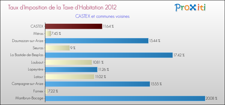 Taux d'imposition de la taxe d'habitation 2012 pour CASTEX et les communes proches Comparaison des taux d'imposition de la taxe d'habitation 2012 pour CASTEX et les communes voisines