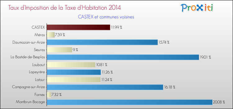 Taux d'imposition de la taxe d'habitation 2014 pour CASTEX et les communes proches Comparaison des taux d'imposition de la taxe d'habitation 2014 pour CASTEX et les communes voisines