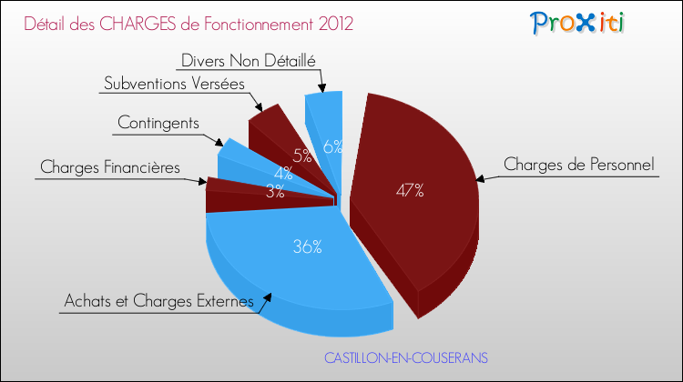 Décomposition des Charges de Fonctionnement 2012 de la commune de CASTILLON-EN-COUSERANS Charges de Fonctionnement 2012 pour la commune de CASTILLON-EN-COUSERANS