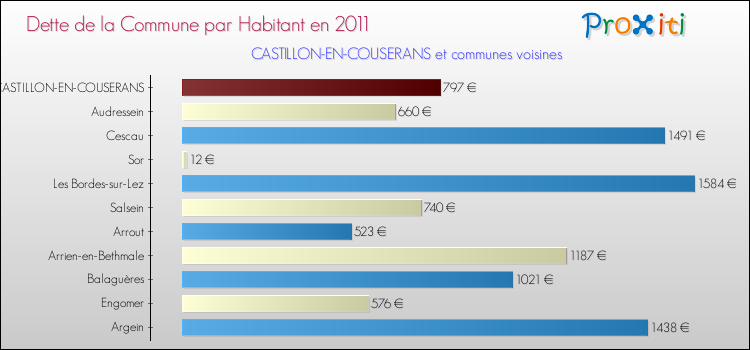 Dette par habitant de la commune en 2011 pour CASTILLON-EN-COUSERANS et les communes proches Comparaison de la dette par habitant de la commune en 2011 pour CASTILLON-EN-COUSERANS et les communes voisines