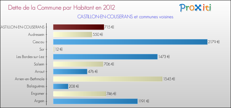Dette par habitant de la commune en 2012 pour CASTILLON-EN-COUSERANS et les communes proches Comparaison de la dette par habitant de la commune en 2012 pour CASTILLON-EN-COUSERANS et les communes voisines
