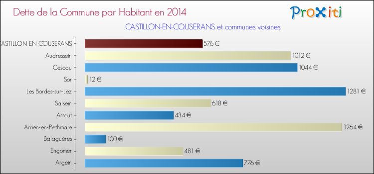 Dette par habitant de la commune en 2014 pour CASTILLON-EN-COUSERANS et les communes proches Comparaison de la dette par habitant de la commune en 2014 pour CASTILLON-EN-COUSERANS et les communes voisines