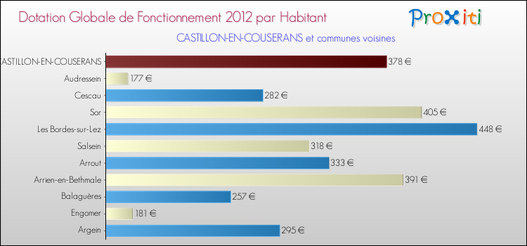 Montant des dotations globales de fonctionnement DGF par Habitant pour CASTILLON-EN-COUSERANS et les communes proches Comparaison des des dotations globales de fonctionnement DGF par habitant pour CASTILLON-EN-COUSERANS et les communes voisines
