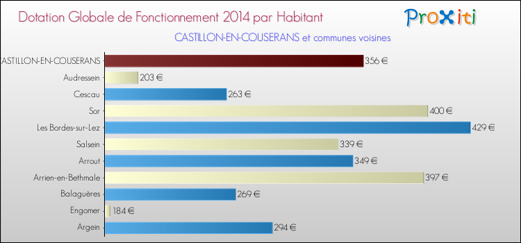 Montant des dotations globales de fonctionnement DGF par Habitant pour CASTILLON-EN-COUSERANS et les communes proches en 2014. Comparaison des des dotations globales de fonctionnement DGF par habitant pour CASTILLON-EN-COUSERANS et les communes voisines en 2014.