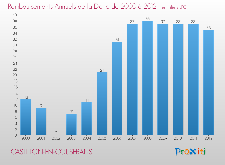 Evolution de l'annuité de la dette pour la commune de CASTILLON-EN-COUSERANS de 2000 à 2012 Annuités de la dette pour CASTILLON-EN-COUSERANS de 2000 à 2012