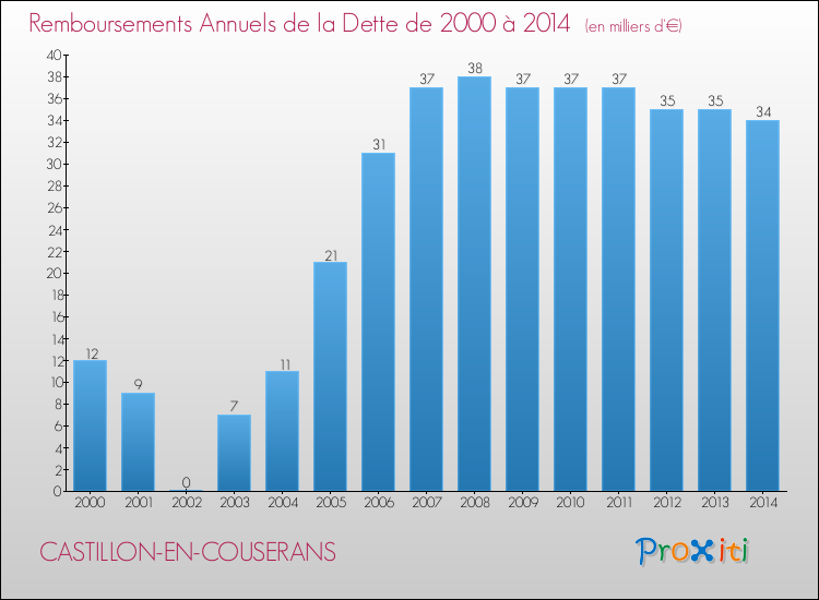 Evolution de l'annuité de la dette pour la commune de CASTILLON-EN-COUSERANS de 2000 à 2014 Annuités de la dette pour CASTILLON-EN-COUSERANS de 2000 à 2014