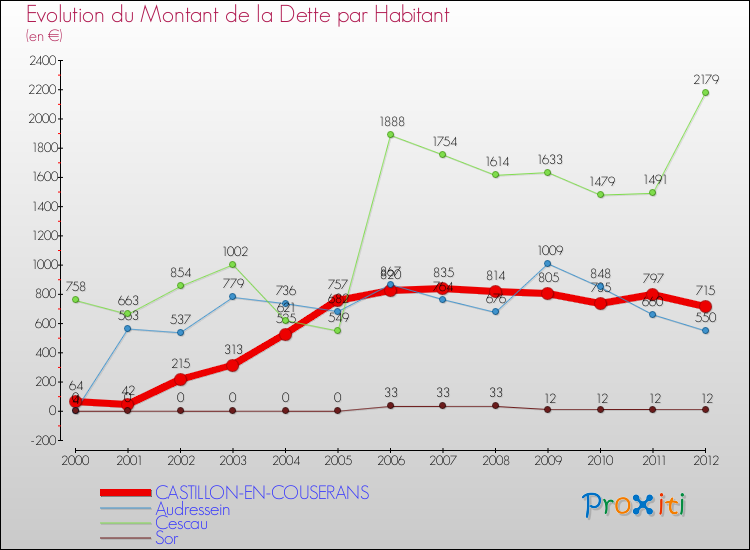 Evolution de la dette par habitant pour la commune de CASTILLON-EN-COUSERANS et les communes proches de 2000 à 2012 Comparaison de la dette par habitant pour CASTILLON-EN-COUSERANS et les communes voisines de 2000 à 2012