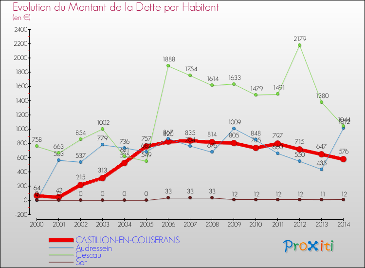 Evolution de la dette par habitant pour la commune de CASTILLON-EN-COUSERANS et les communes proches de 2000 à 2014 Comparaison de la dette par habitant pour CASTILLON-EN-COUSERANS et les communes voisines de 2000 à 2014