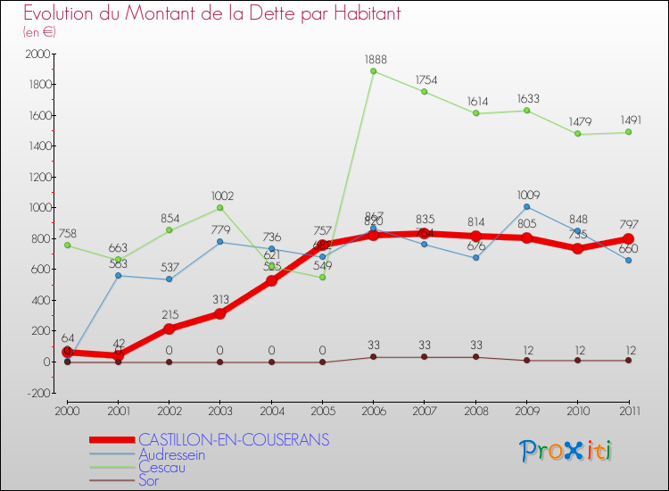 Evolution de la dette par habitant pour la commune de CASTILLON-EN-COUSERANS et les communes proches Comparaison de la dette par habitant pour CASTILLON-EN-COUSERANS et les communes voisines