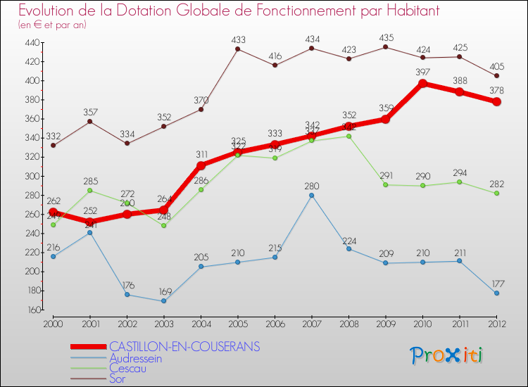 Evolution et montant de la dotation globale de fonctionnement par Habitant pour CASTILLON-EN-COUSERANS et les communes proches Comparaison des dotations globales de fonctionnement par habitant pour CASTILLON-EN-COUSERANS et les communes voisines