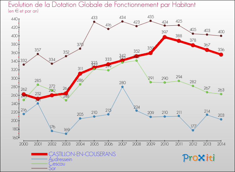 Evolution et montant de la dotation globale de fonctionnement par Habitant pour CASTILLON-EN-COUSERANS et les communes proches de 2000 à 2014. Comparaison des dotations globales de fonctionnement par habitant pour CASTILLON-EN-COUSERANS et les communes voisines de 2000 à 2014.
