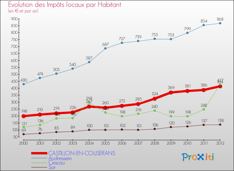 Evolution et montant des impôts locaux par Habitant pour CASTILLON-EN-COUSERANS et les communes proches Comparaison des impôts locaux par habitant pour CASTILLON-EN-COUSERANS et les communes voisines