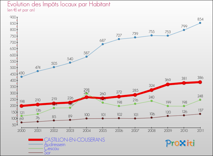 Evolution et montant des impôts locaux par Habitant pour CASTILLON-EN-COUSERANS et les communes proches Comparaison des impôts locaux par habitant pour CASTILLON-EN-COUSERANS et les communes voisines
