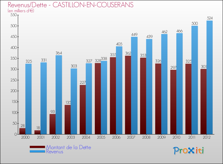 Evolution comparée de la dette et des revenus pour la commune de CASTILLON-EN-COUSERANS de 2000 à 2012 Comparaison de la dette et des revenus pour CASTILLON-EN-COUSERANS de 2000 à 2012